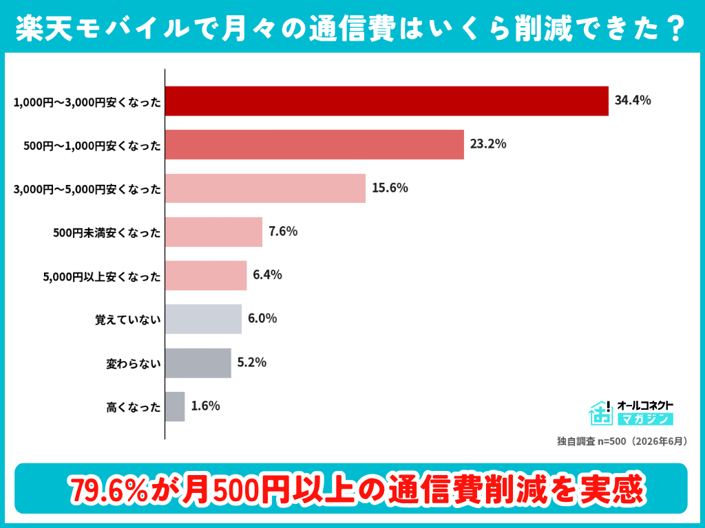楽天モバイル通信費削減について