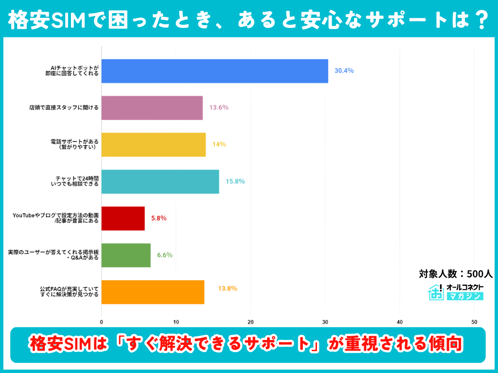 格安SIM・スマホ通信プランの実態・意識調査2026⑧