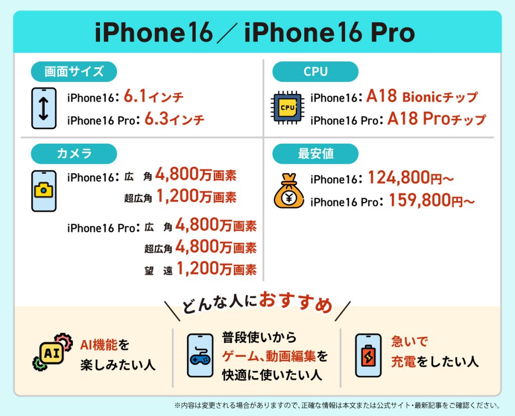 iPhone 16シリーズ端末情報