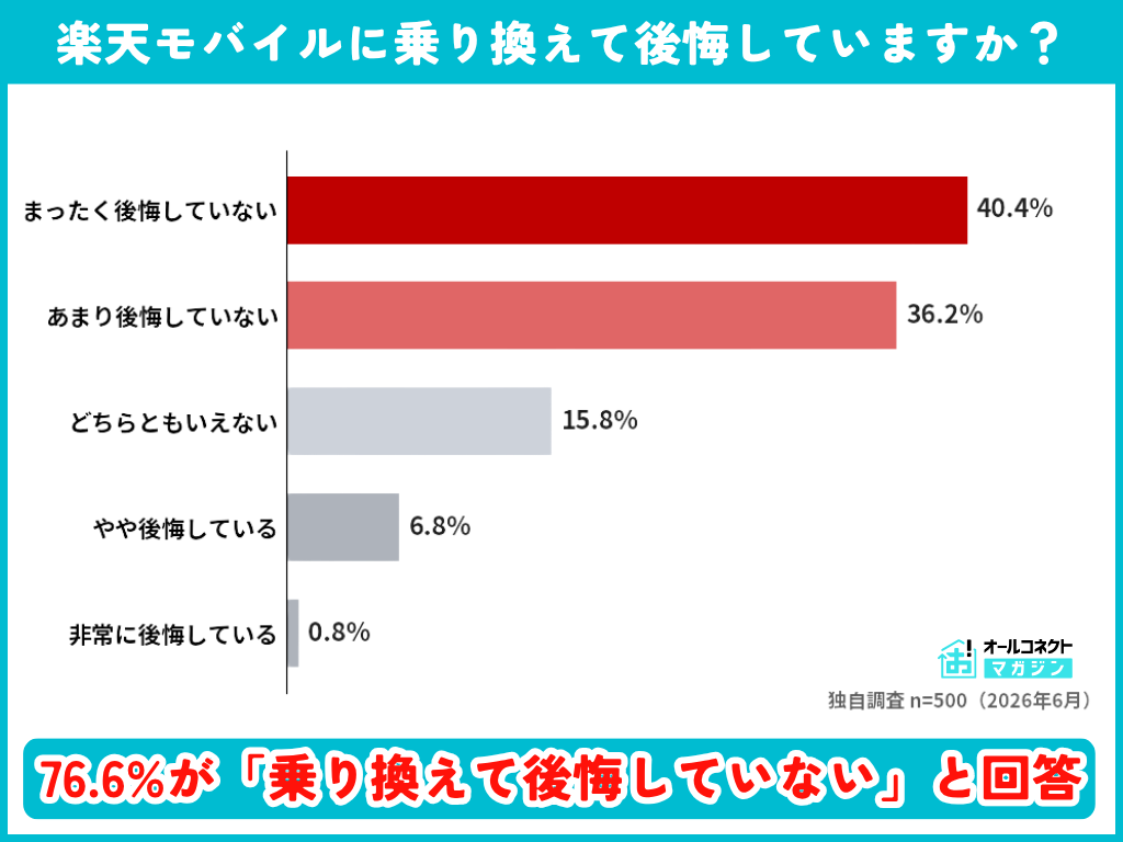 楽天モバイル乗り換え後悔について
