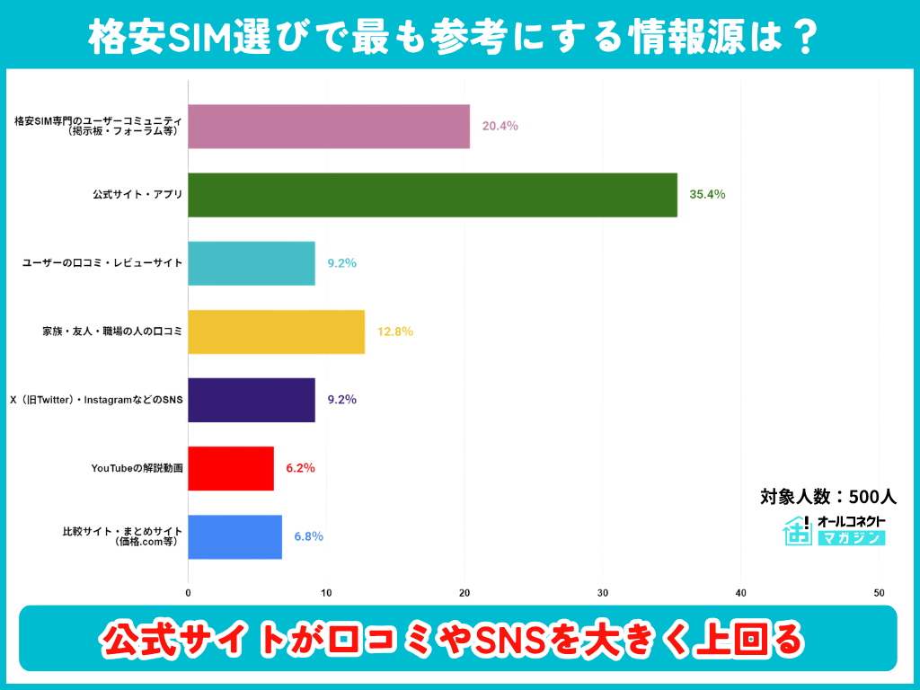 格安SIM・スマホ通信プランの実態・意識調査2026⑨