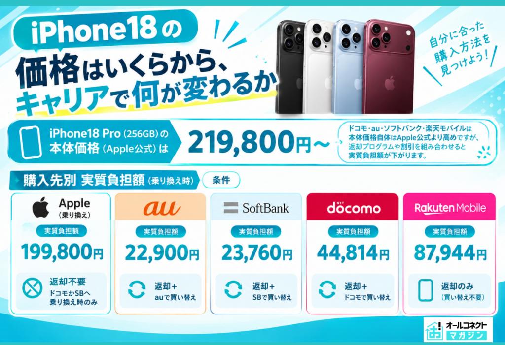 iPhone18 Pro 256GBを他社から乗り換えで契約した場合の、ドコモ・au・ソフトバンク・楽天モバイル4社の端末価格と実質負担額の比較表