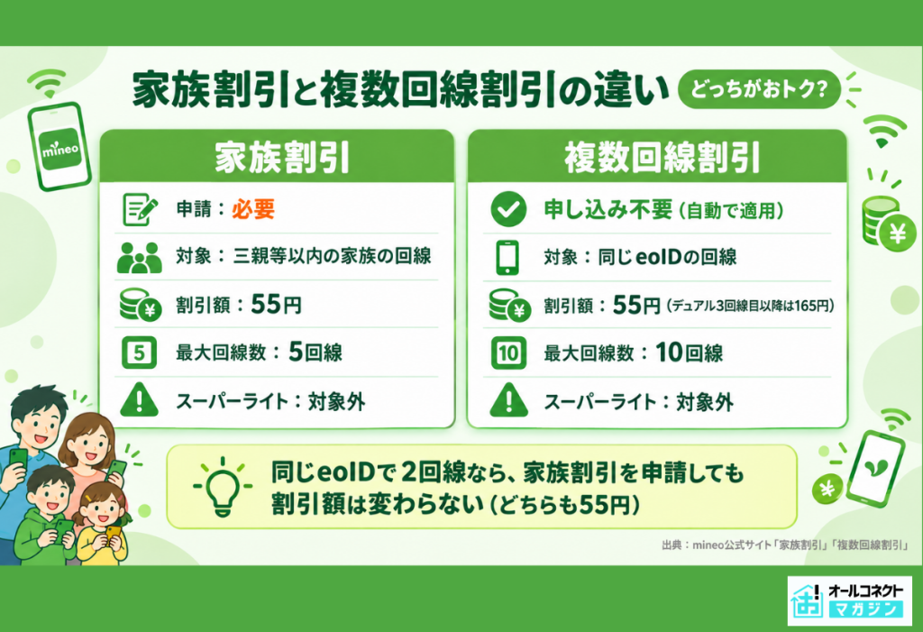 mineo家族割の条件と割引額、申し込み方法を解説 | オールコネクトマガジン