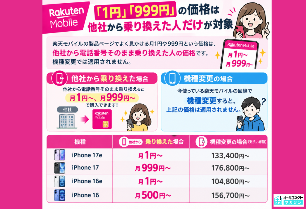 楽天モバイル1円・999円対象ユーザー