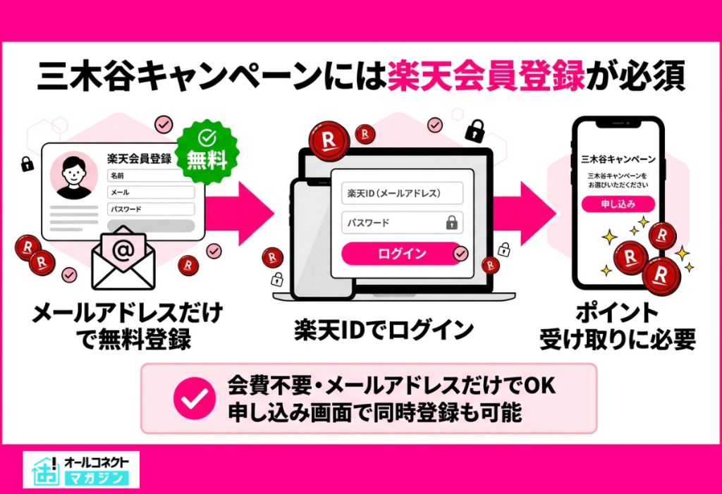 楽天会員として楽天IDでログインする必要がある
