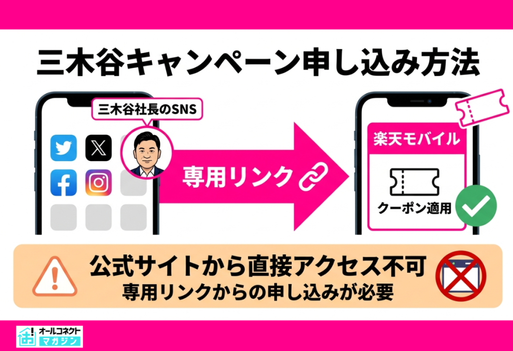 三木谷キャンペーンお申し込み方法