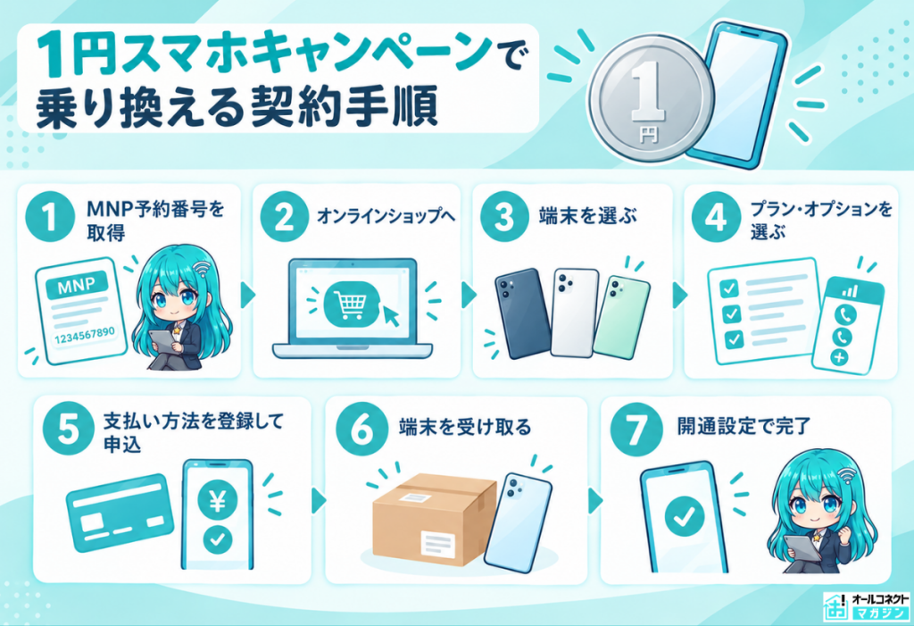 1円スマホキャンペーンで乗り換える契約手順
