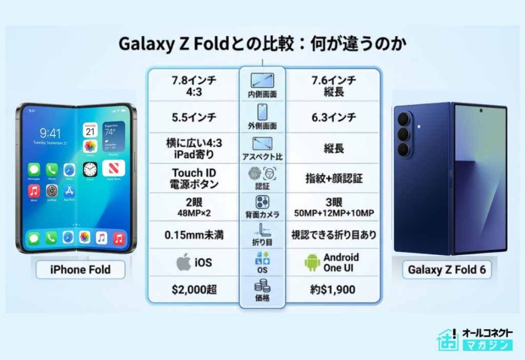 Galaxy Z Foldとの比較