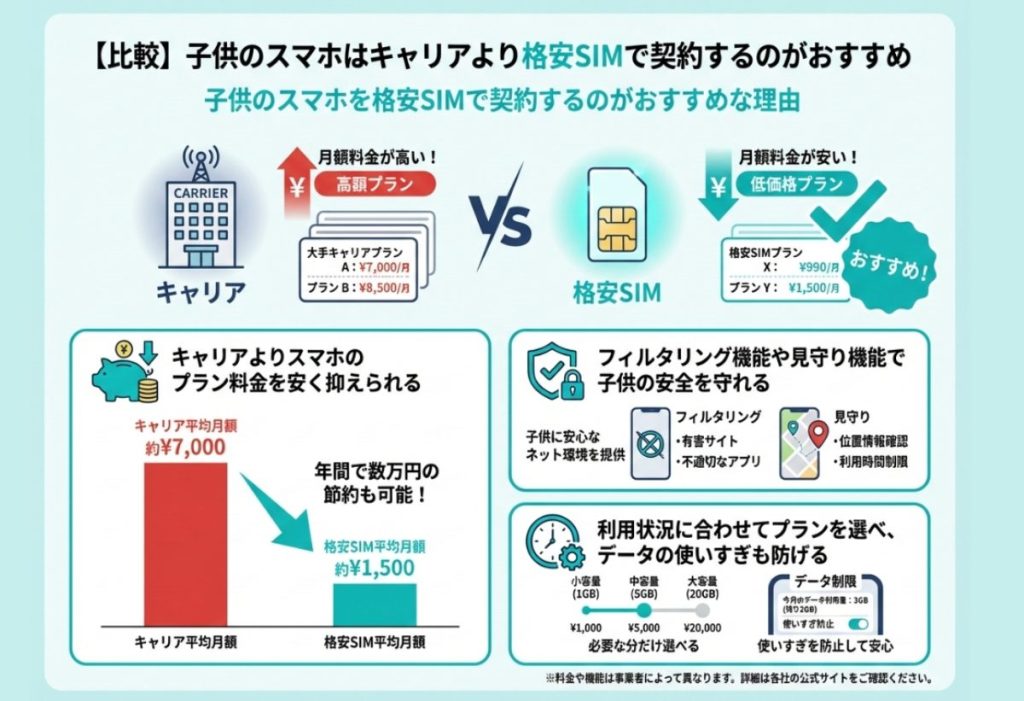 子供のスマホはキャリアより格安SIMで契約するのがおすすめ
