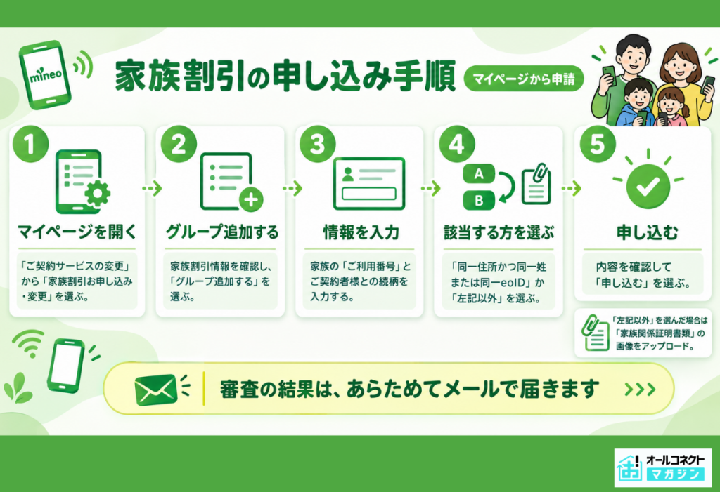 家族割の申し込み手順