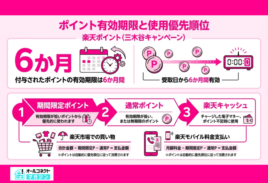 三木谷キャンペーンで付与されたポイントの有効期限は6か月間
