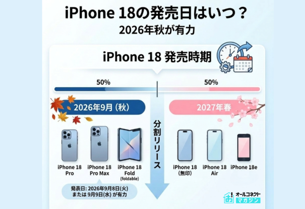 iPhone18の発売日はいつ?
