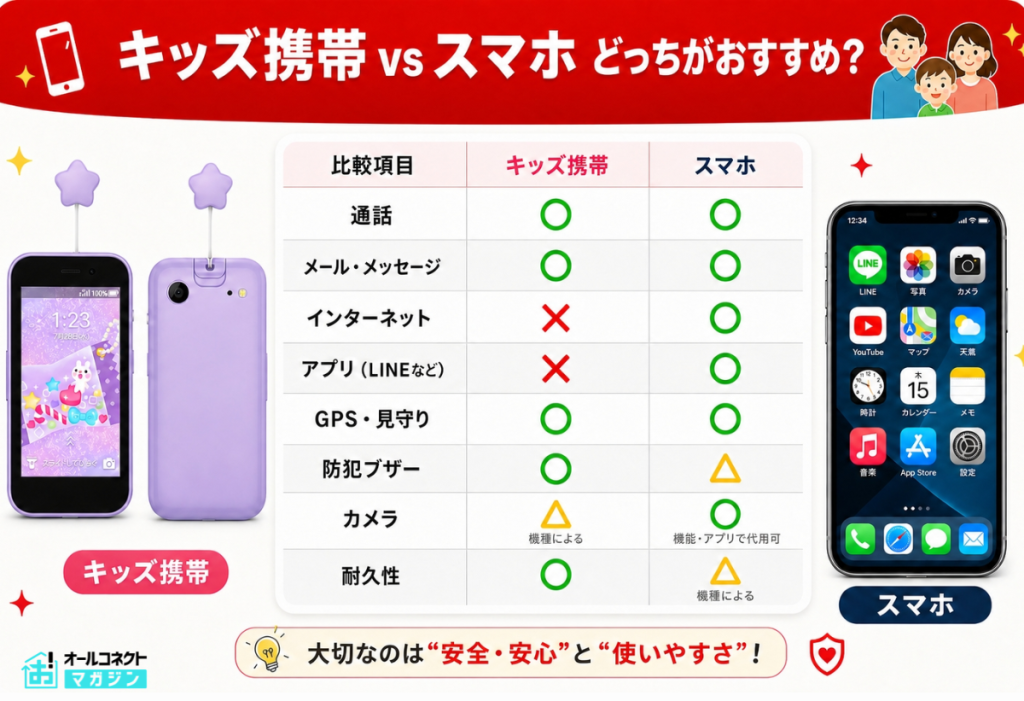 子どもに持たせるならキッズ携帯とスマホどっちがおすすめ？シーン別に解説