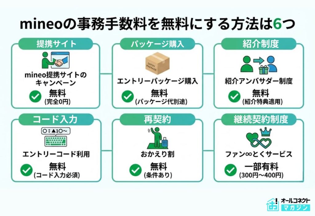 mineo事務手数料無料方法6つ解説画像