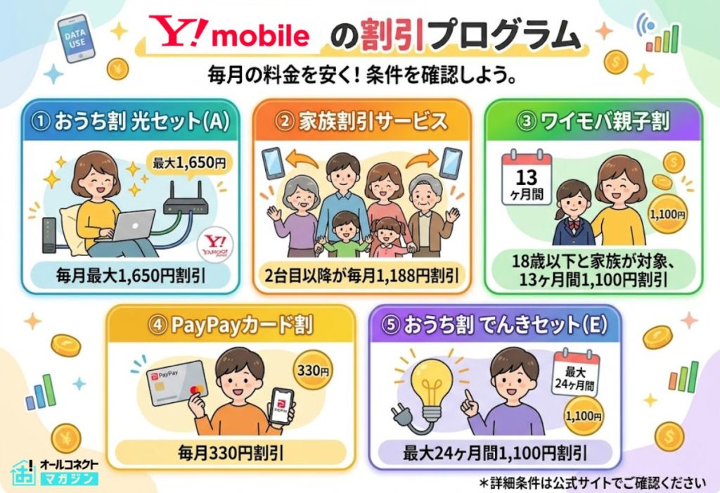 ワイモバイルで開催中の割引プログラム