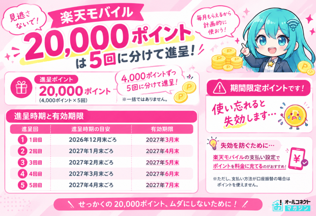 マジ得フェスティバルポイント進呈