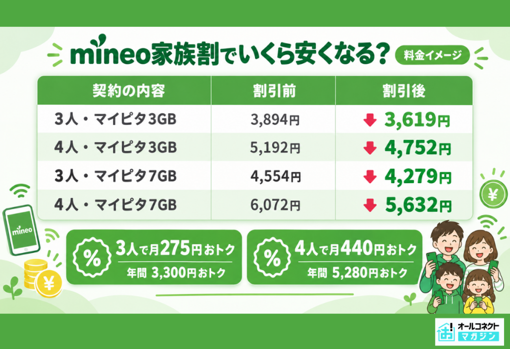 mieno家族割でいくら安くなる？
