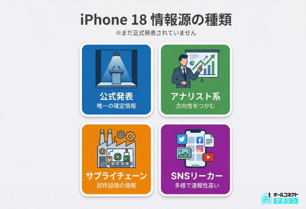 iPhone18情報源の種類