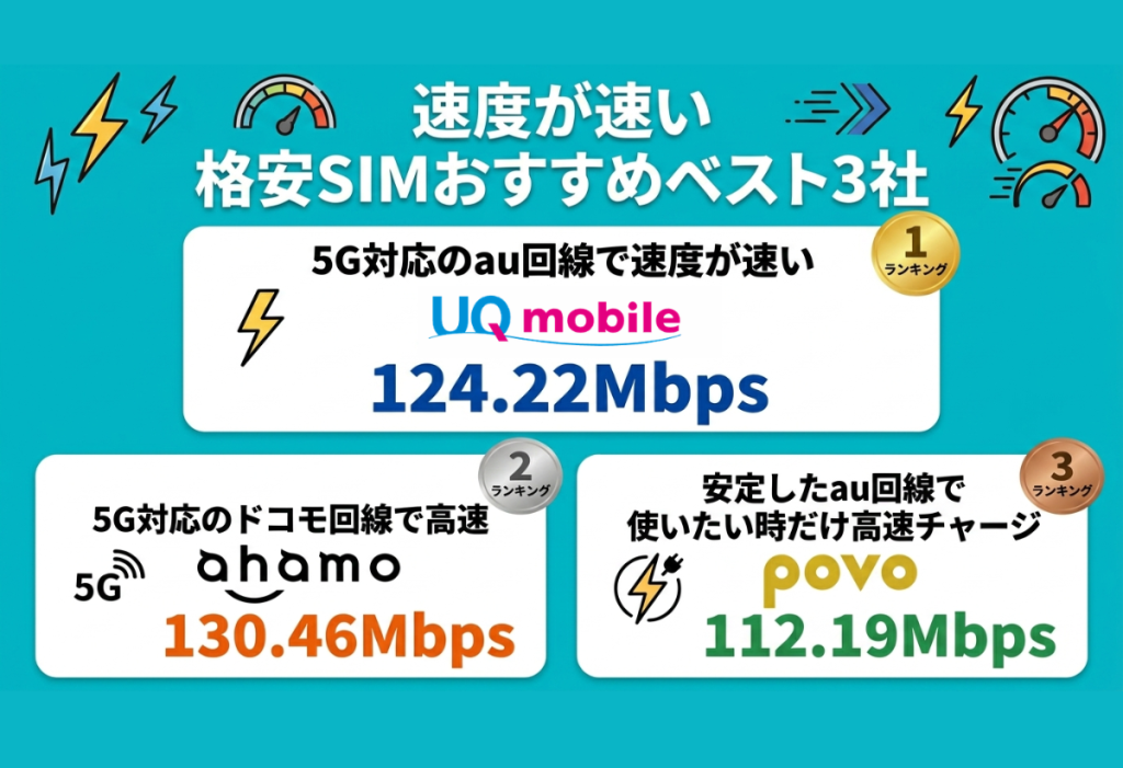 速度が速い格安SIMおすすめ3社