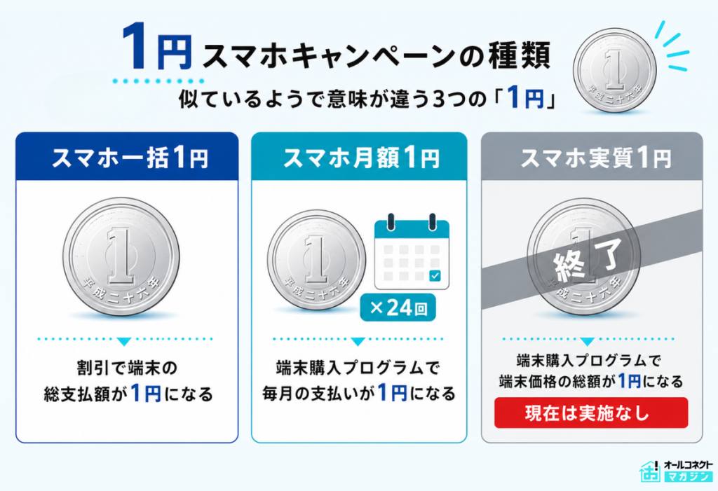 1円スマホキャンペーン 3種類の比較画像