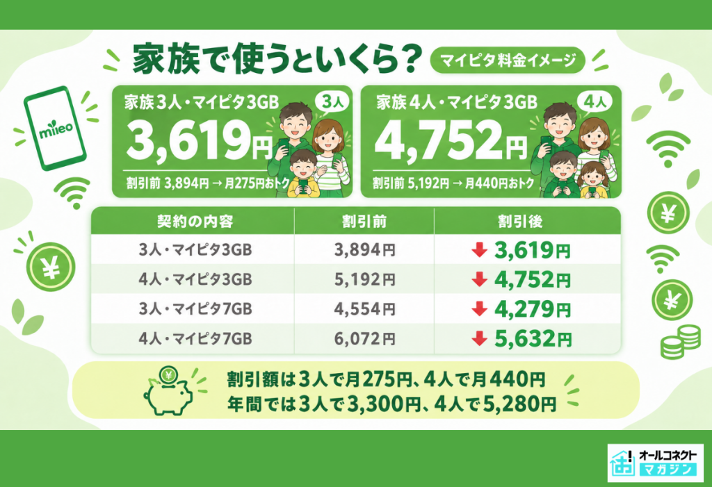 mineo家族割シミュレーション