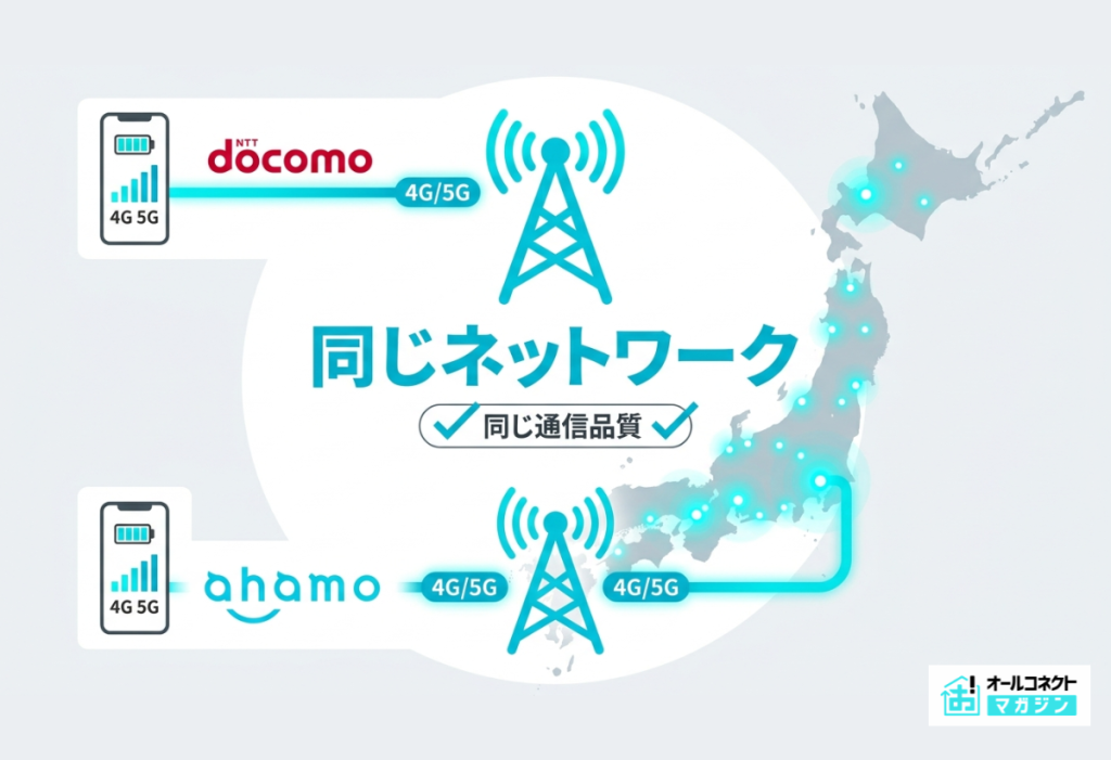 ドコモとahamoのネットワーク使用イメージ画像