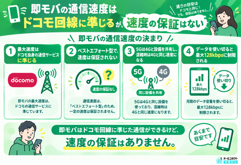 即モバ通信速度について