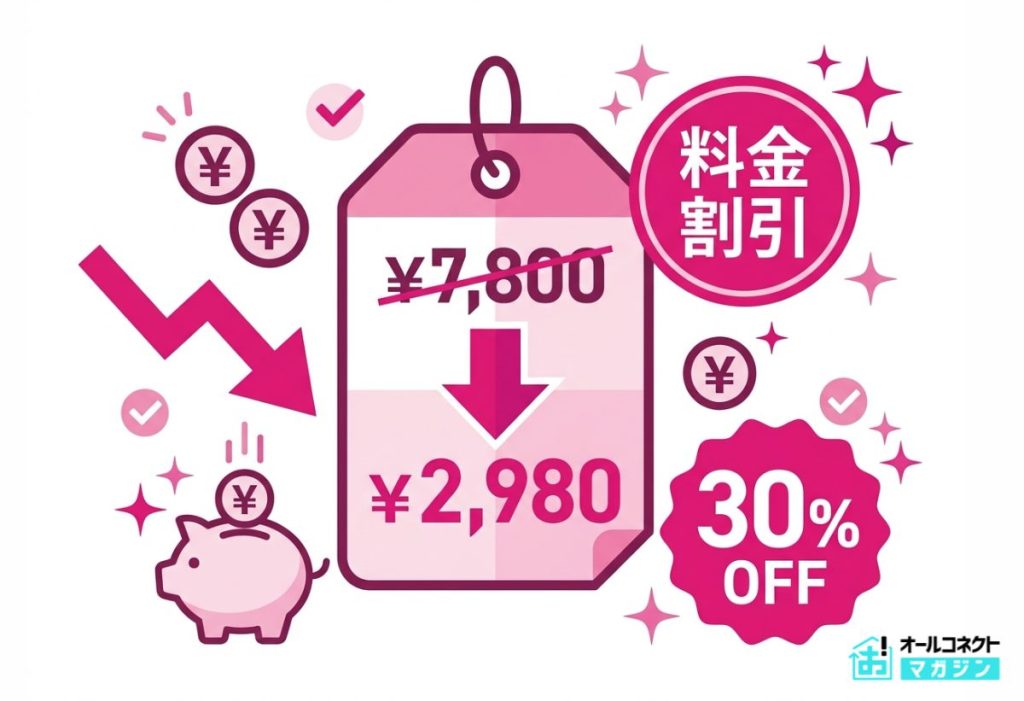 楽天モバイルの料金プランが安くなる割引サービス
