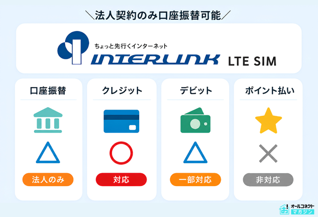 格安SIM口座振替 INTERLINK