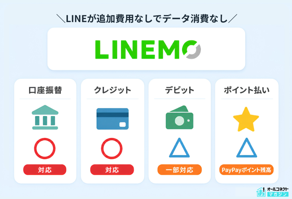 格安SIM口座振替 LINEMO
