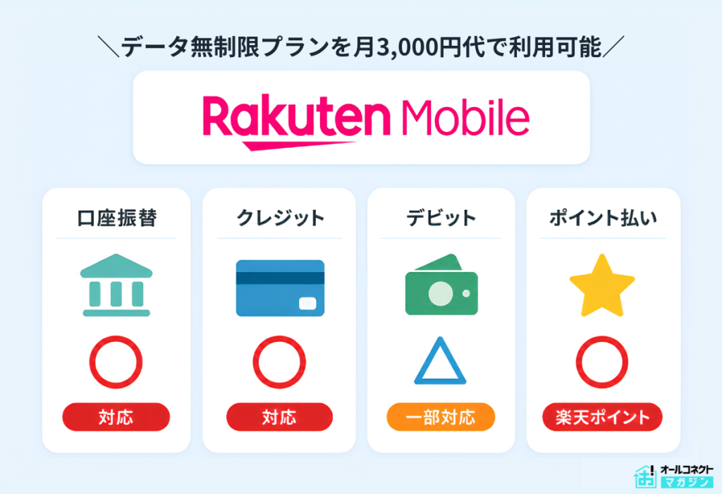 格安SIM口座振替 楽天モバイル