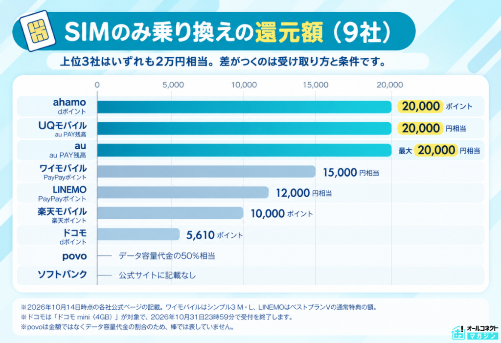 SIMのみで乗り換えたときの還元額を9社で比べた横棒グラフ