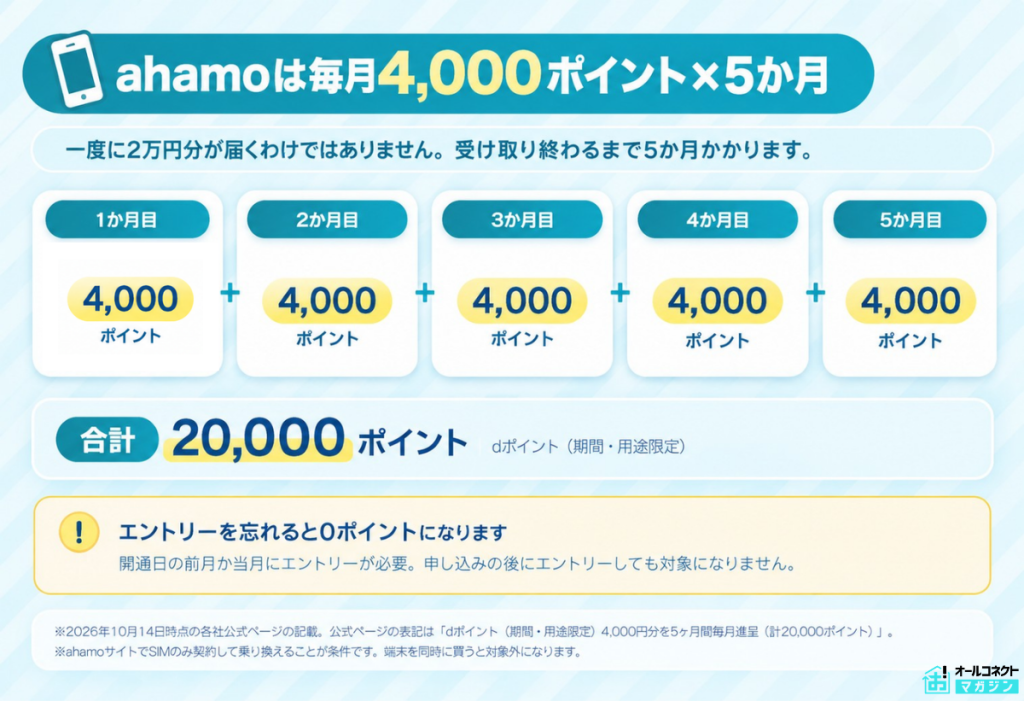 ahamoの乗り換え特典が毎月4,000ポイントずつ5か月に分けて進呈されることを示した図解