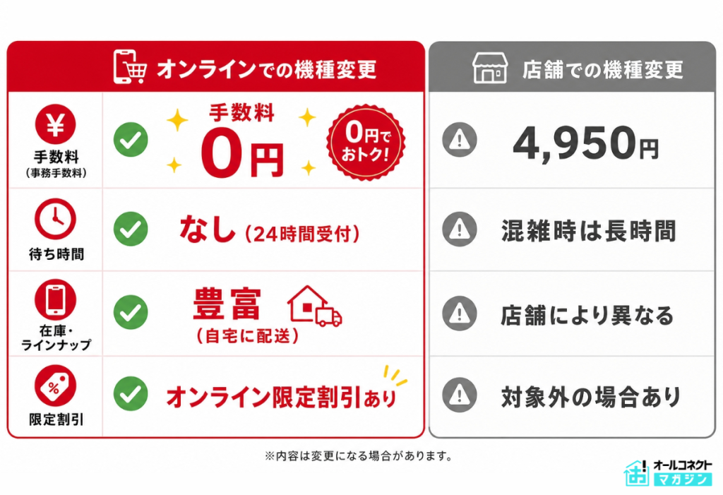 ahamo機種変更オンライン0円図解