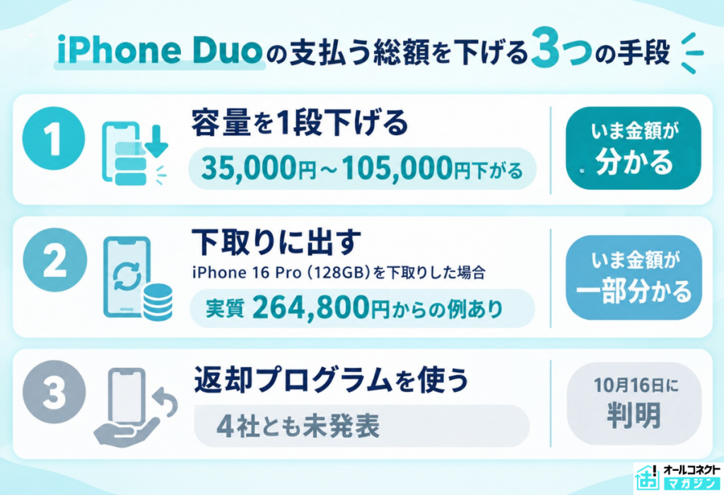 iPhone Duo支払う総額をあげる手段3つ