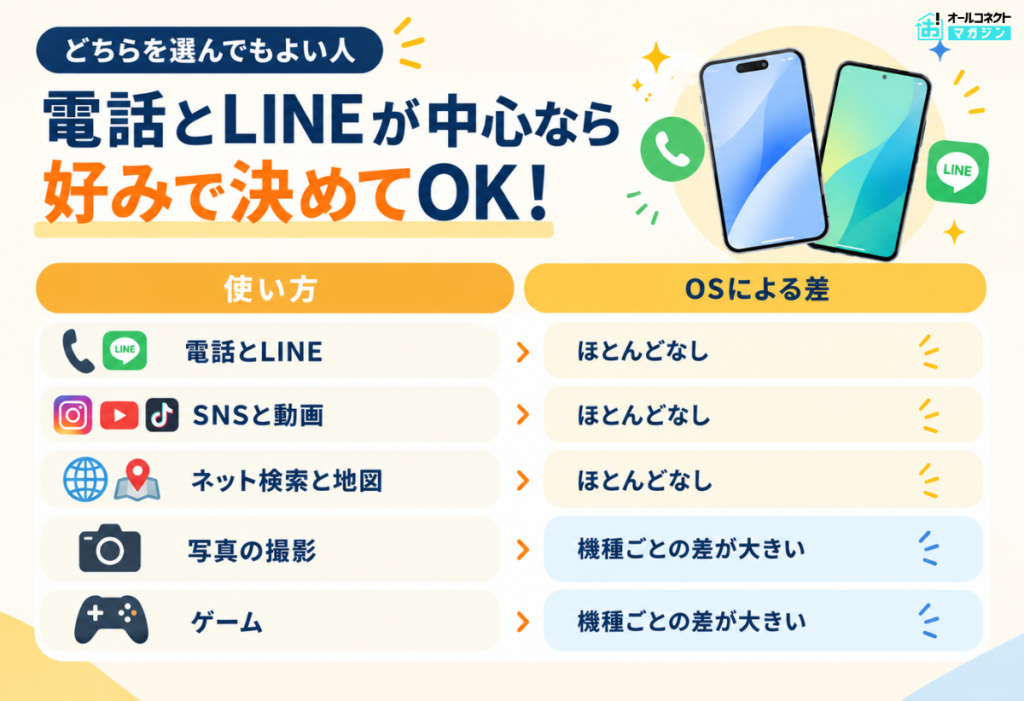 iPhone・Androidどちらでもよい人