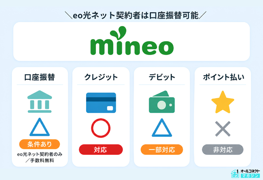 格安SIM口座振替 mineo