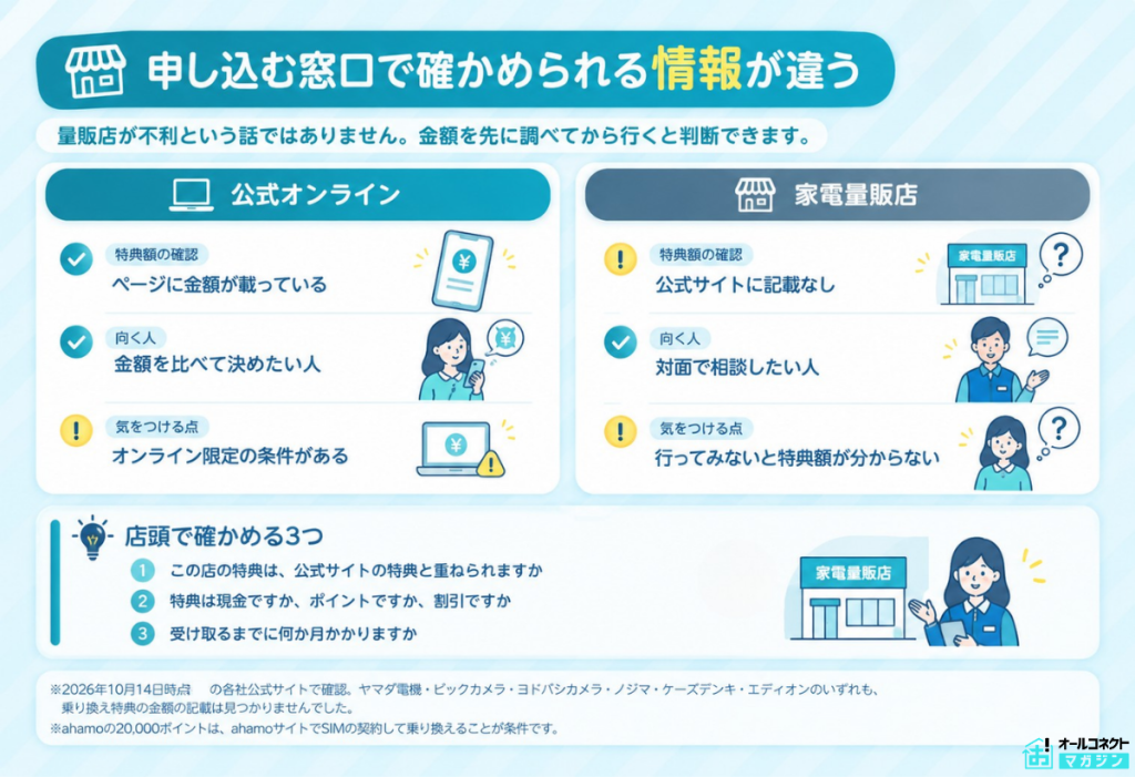 携帯乗り換えキャンペーンを申し込む窓口として、公式オンラインと家電量販店を比べた図解