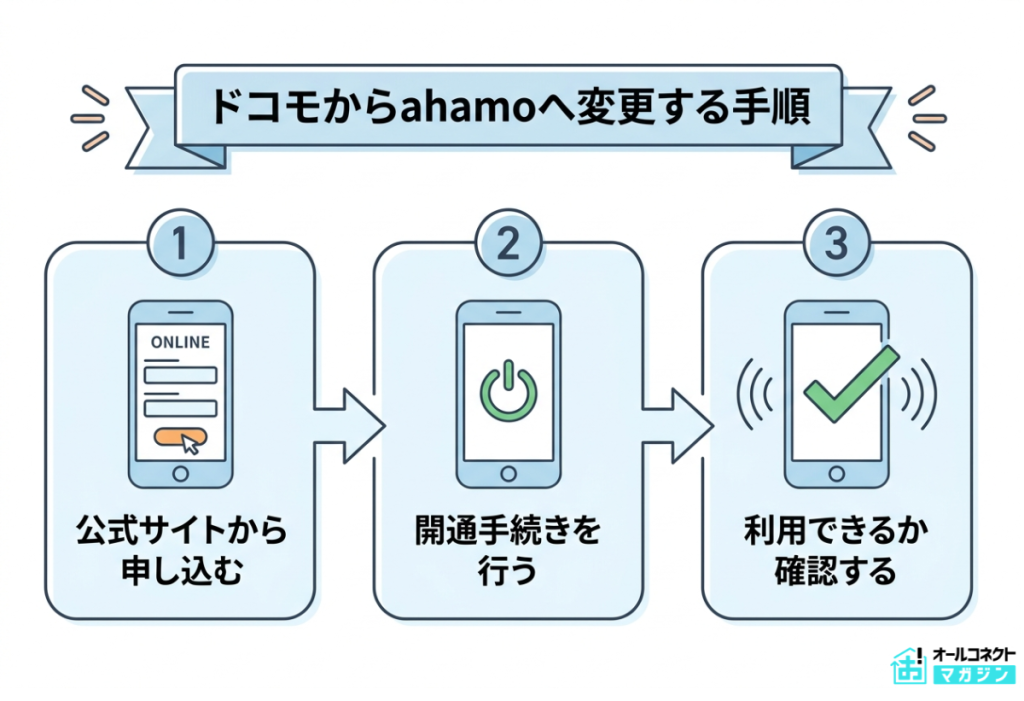 ドコモからahamo乗り換え変更手順図