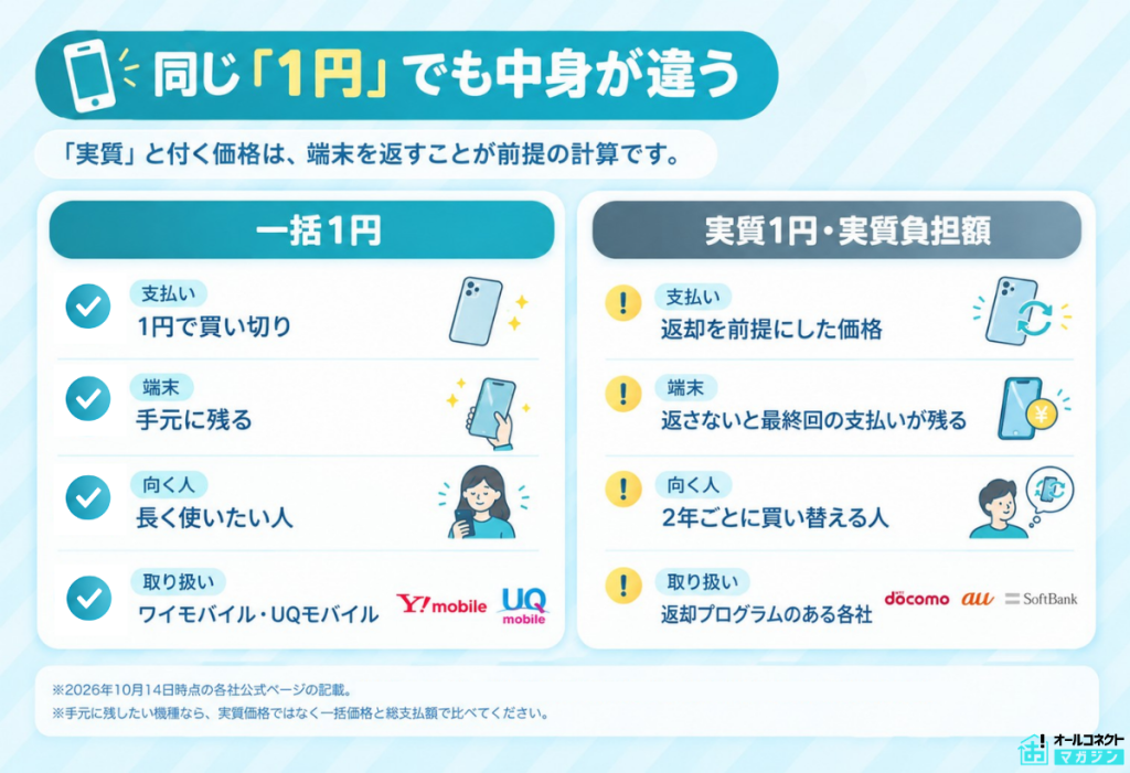 一括1円と実質1円の違いを、端末が手元に残るかどうかで比べた図解
