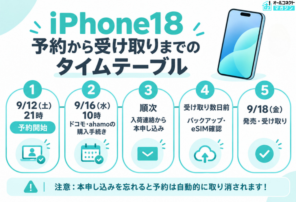 iPhone18 予約から受け取りまでのタイムテーブル