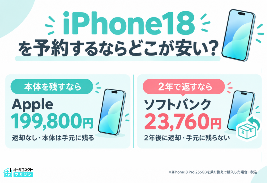 iPhone18 予約するならどこが安い？