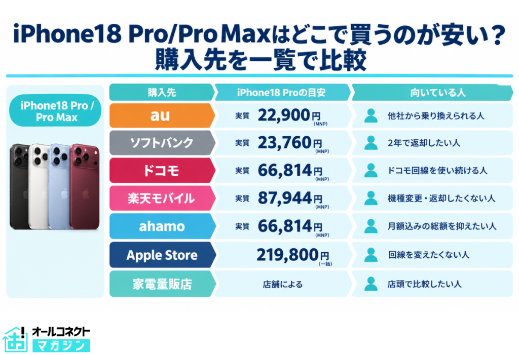 iPhone18 Pro各キャリア購入一覧比較