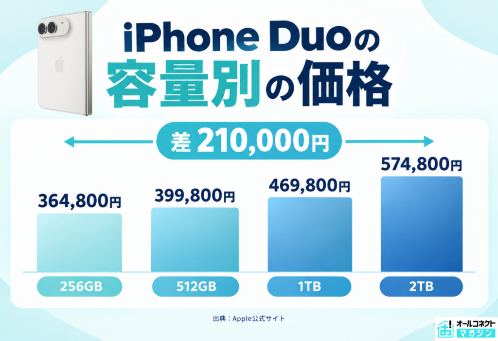 iPhone Duo容量別の価格