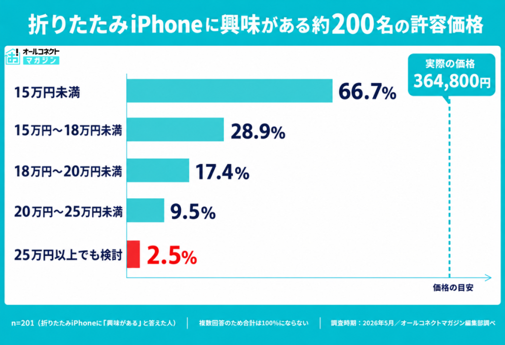 折りたたみiPhoneに関するアンケート結果