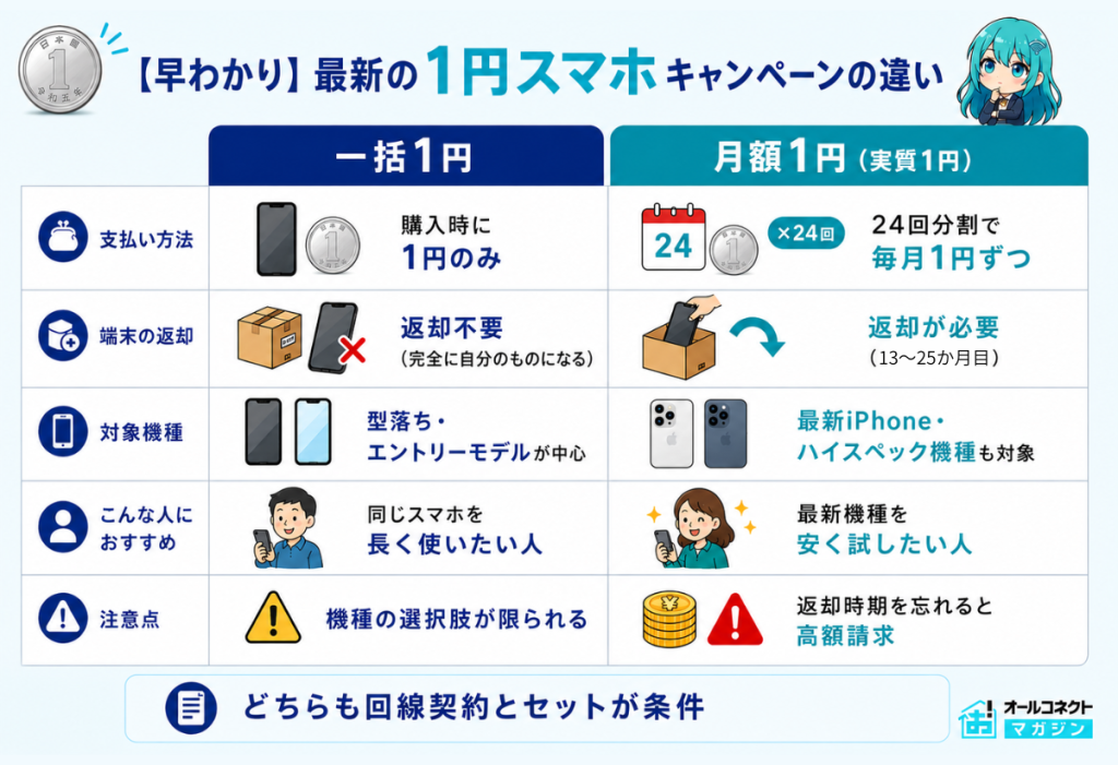 1円スマホキャンペーンの違い