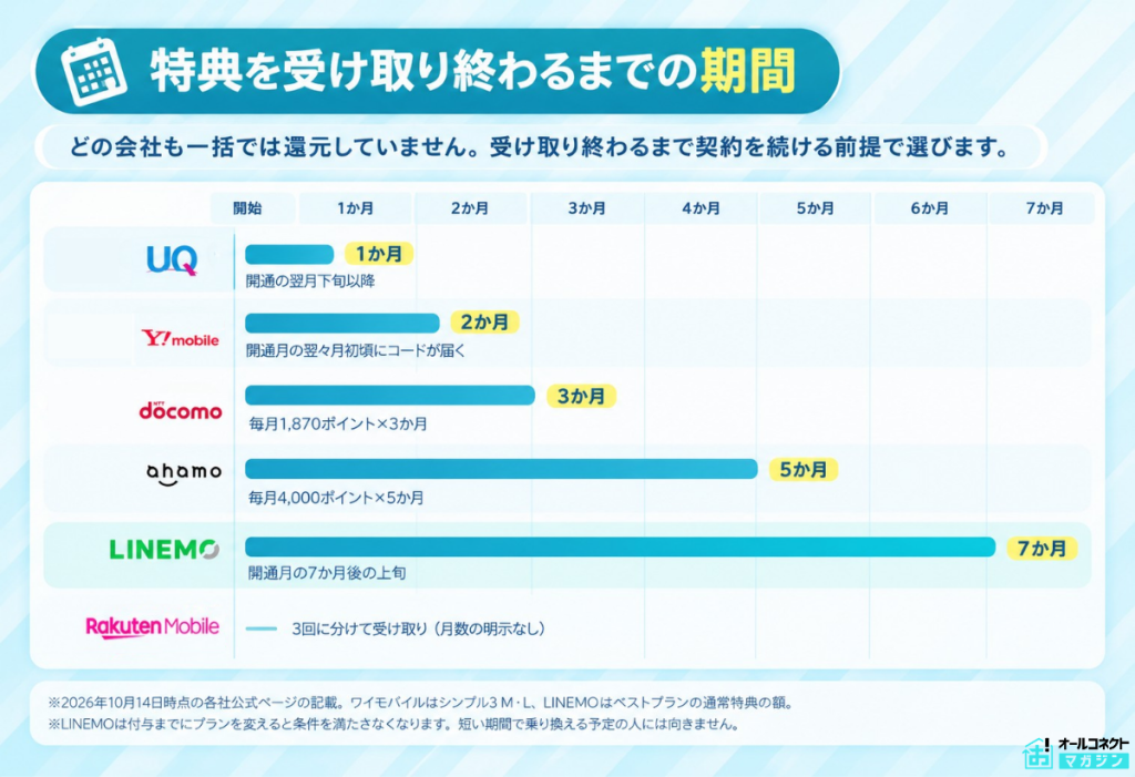 携帯各社の乗り換え特典が受け取り終わるまでにかかる期間を並べた図解