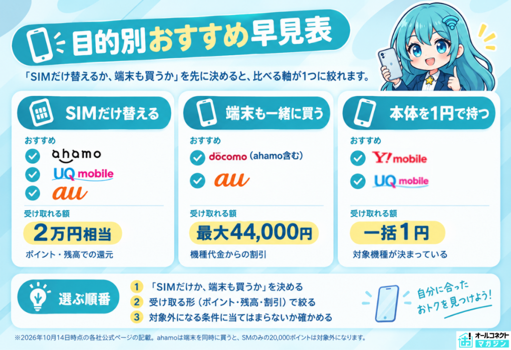 SIMのみ・端末セット・1円スマホの3つの目的別に、おすすめの乗り換え先と受け取れる額を整理した図解