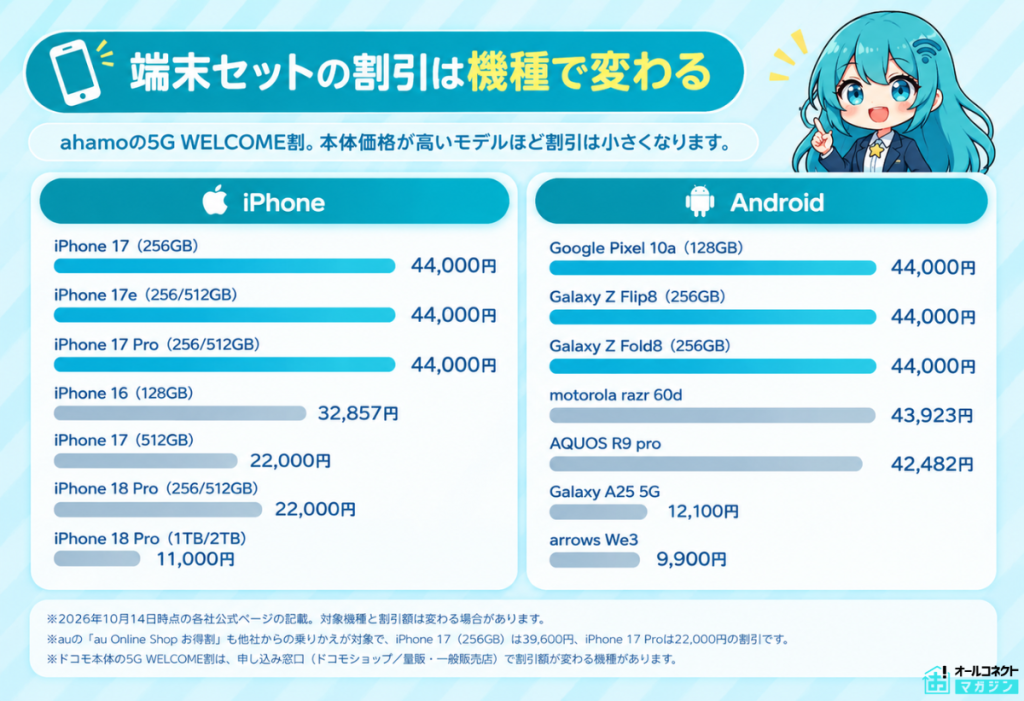 乗り換えで端末を買ったときの割引額を、iPhoneとAndroidに分けて整理した図解
