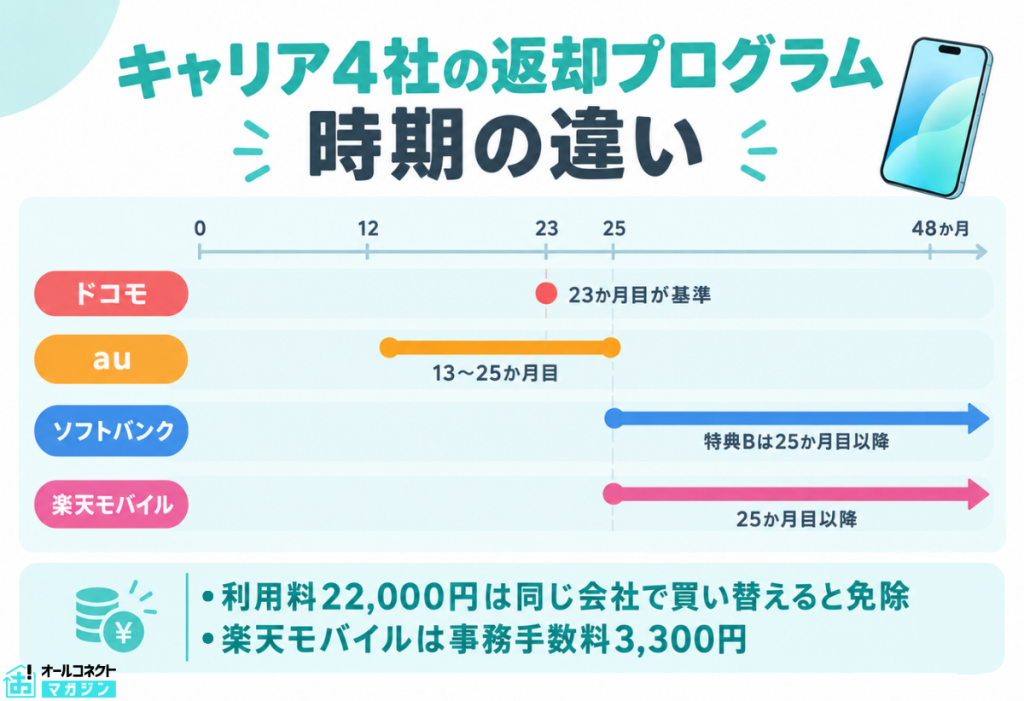キャリア4社 返却プログラムの違い
